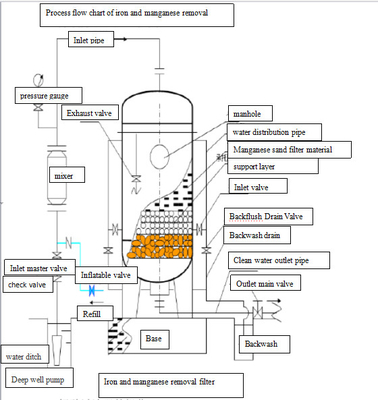 5000-50000L / hr وسائط ترشيح الحديد والمنغنيز لنظام معالجة المياه